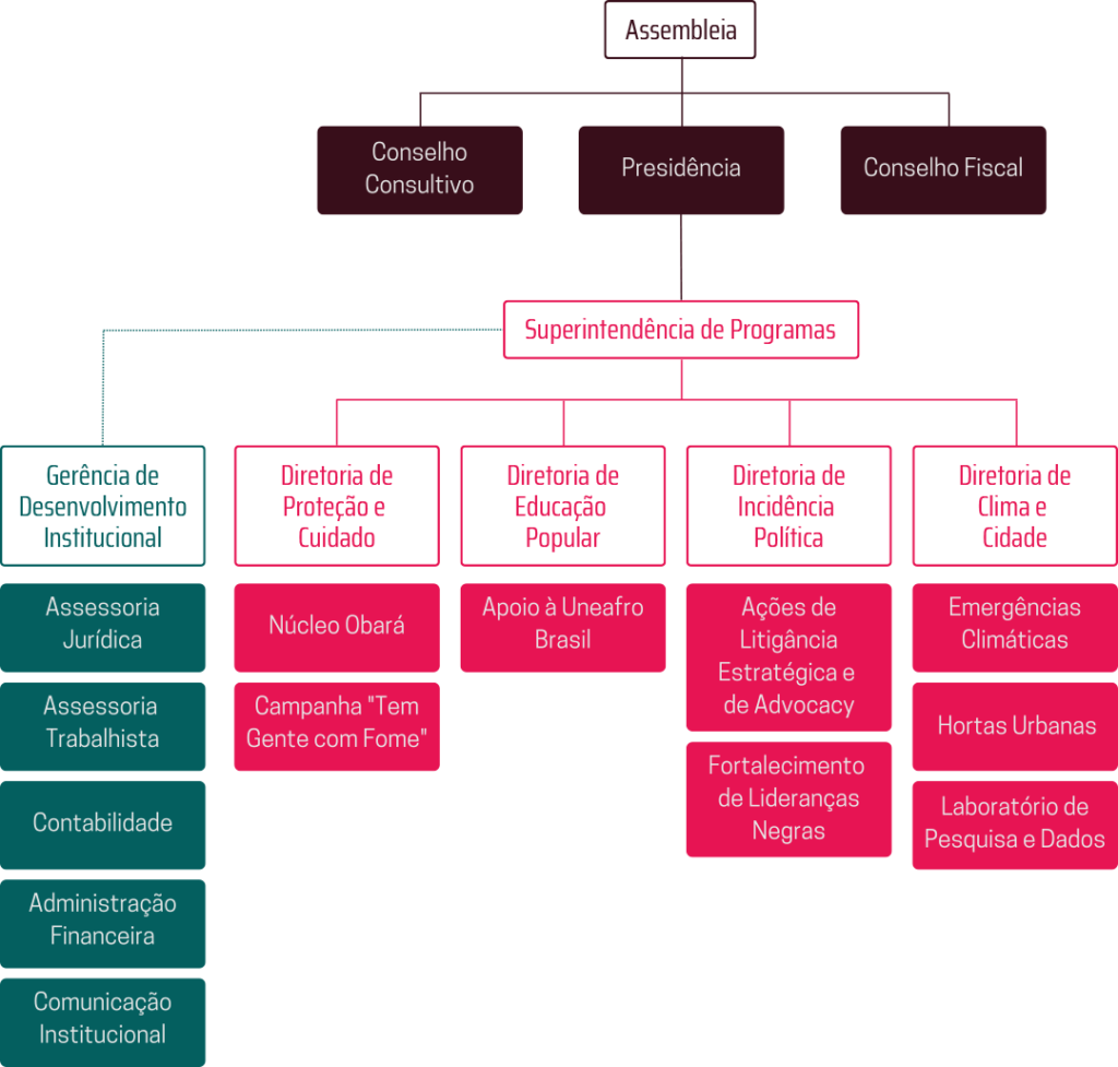 Estrutura e Governança